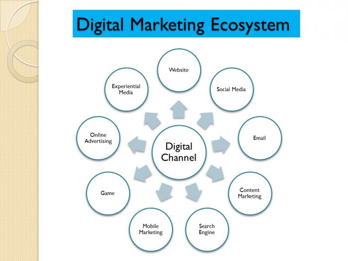 digital marketing ecosystem
