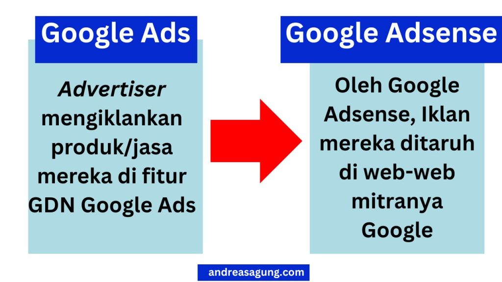 Apa Itu Google Adsense? Cara Monetisasi Website dengan Google Adsense